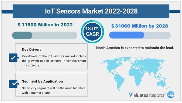Iot Sensors Market